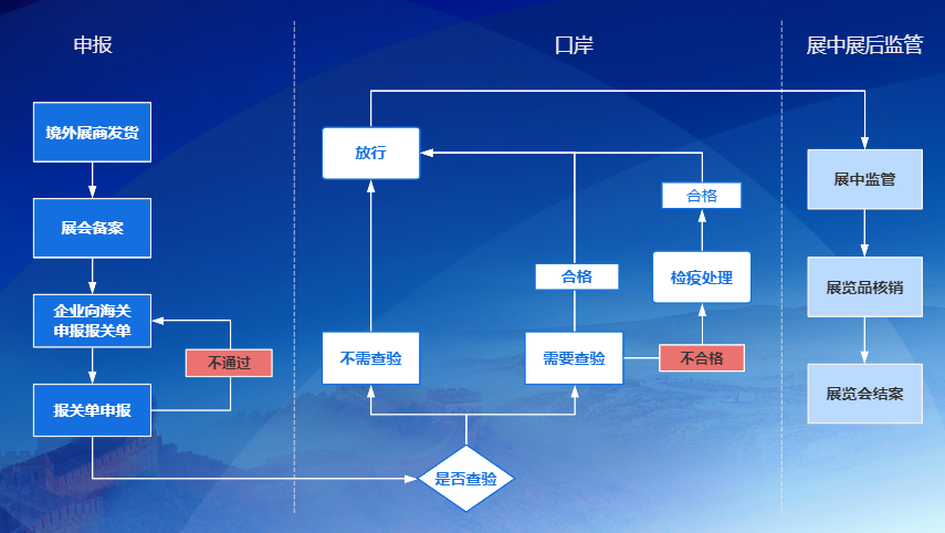 海关展览会流程图