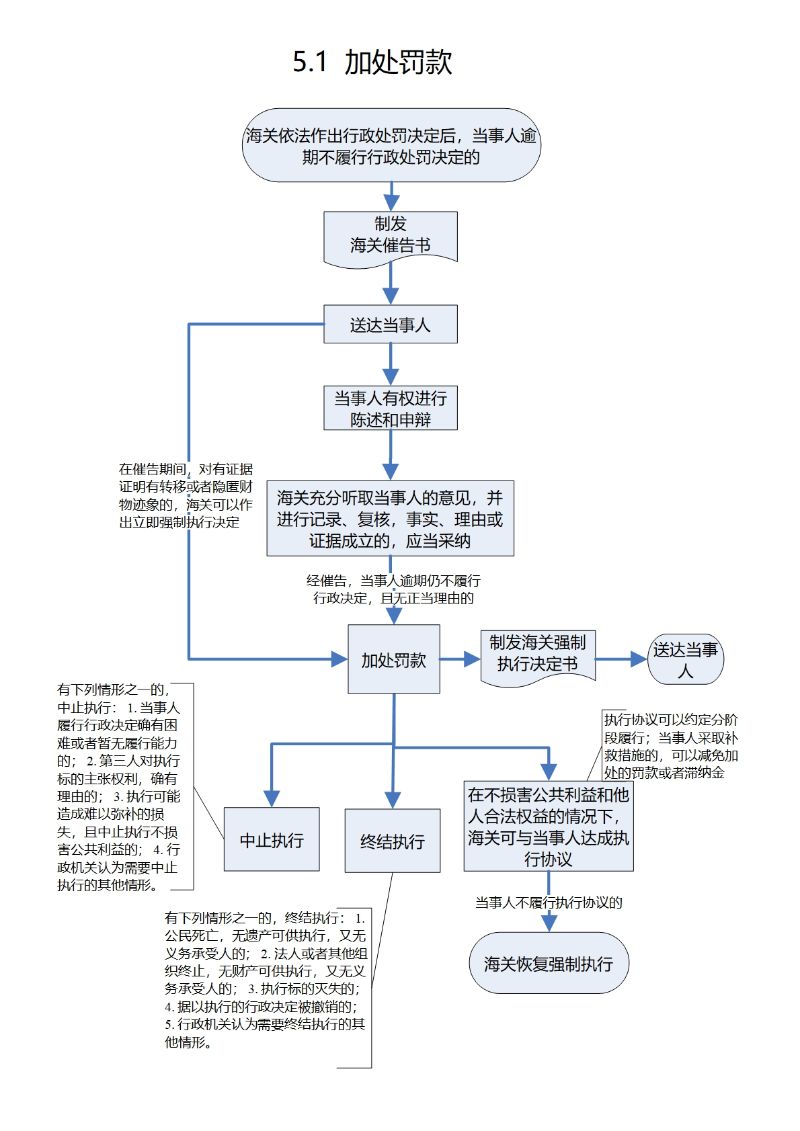 5.1 加处罚款