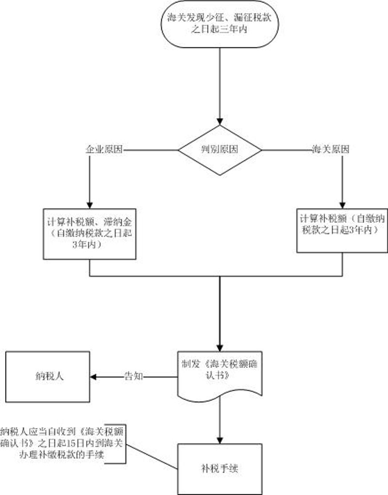 14.2 海关补征或者追征税款
