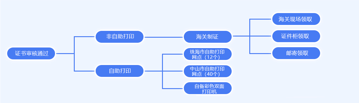 出口原产地证书申请流程
