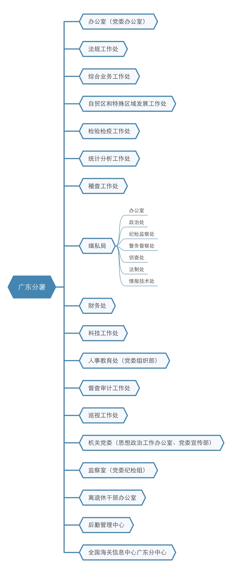 机构