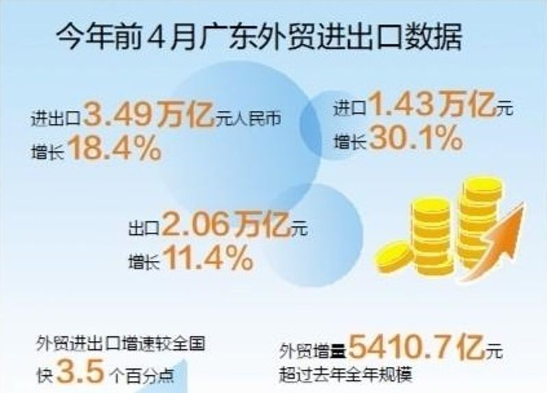 前4月广东外贸增量超去年全年