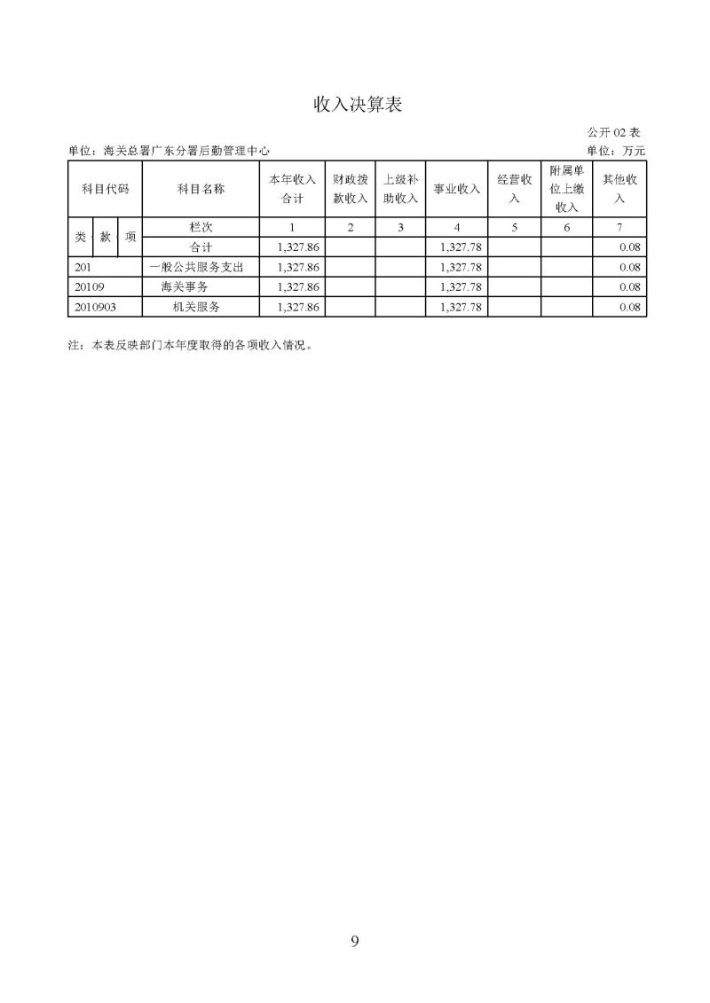 海关总署广东分署后勤管理中心2025年度部门决算公开报告_页面_09