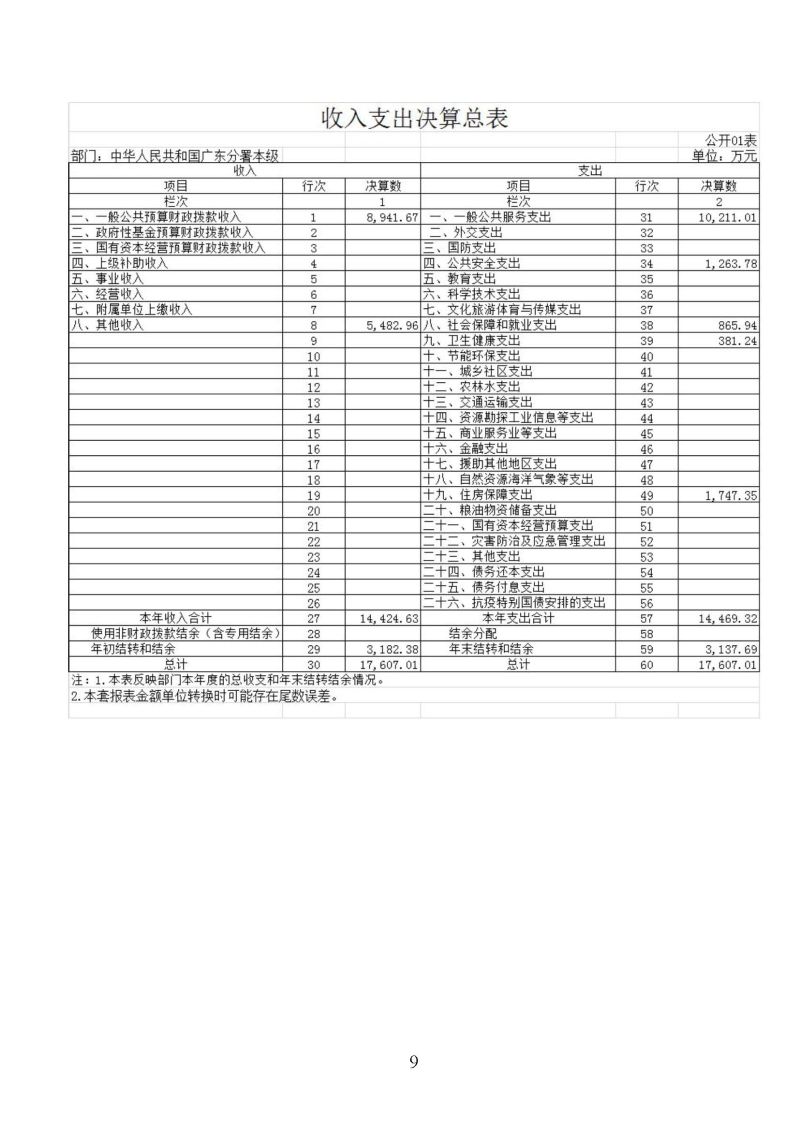 海关总署广东分署本级2025年度部门决算公开报告_页面_09
