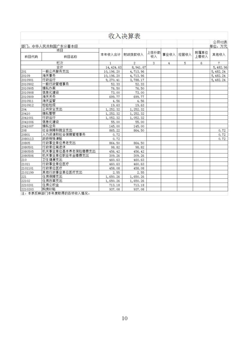 海关总署广东分署本级2025年度部门决算公开报告_页面_10