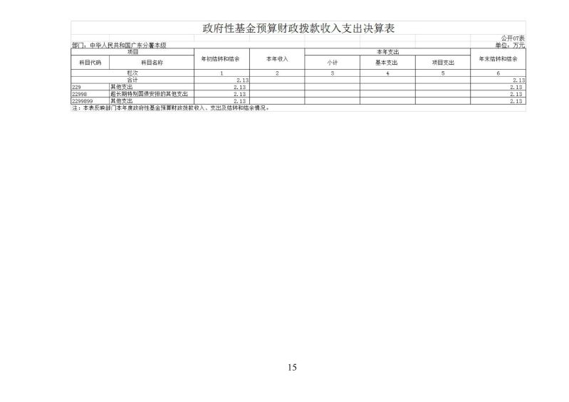 海关总署广东分署本级2025年度部门决算公开报告_页面_15