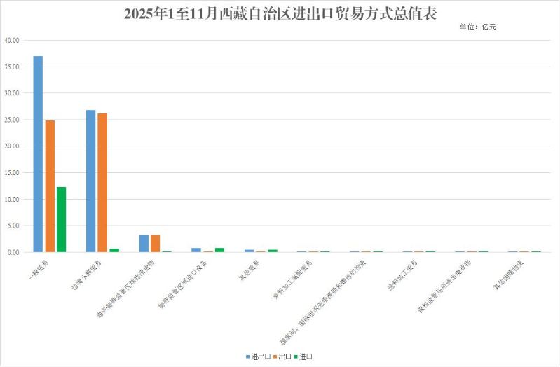 2025年1至11月西藏自治区进出口贸易方式总值表 2025年1至11月西藏自治区进出口贸易方式总值表