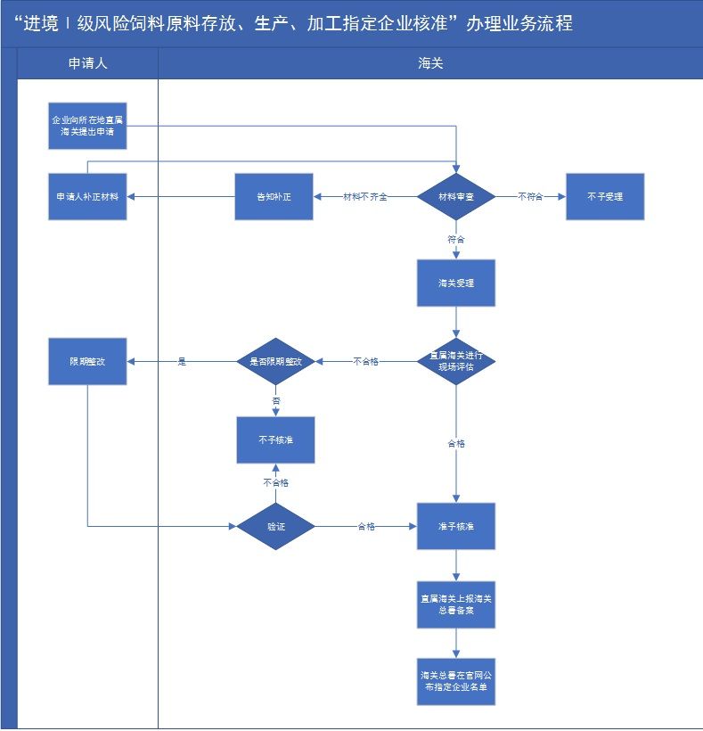 流程图1