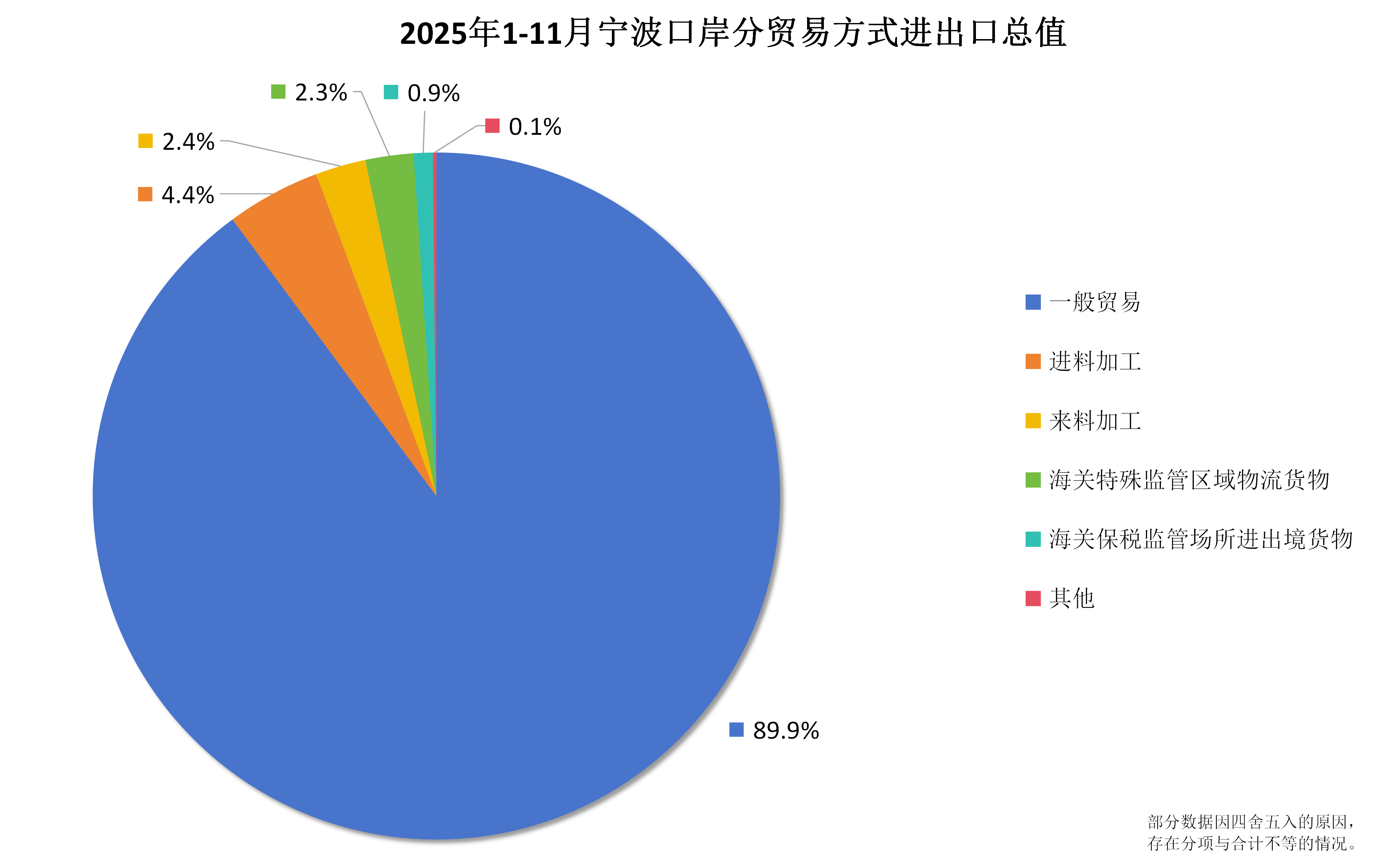 2025年1-11月宁波口岸分贸易方式进出口总值