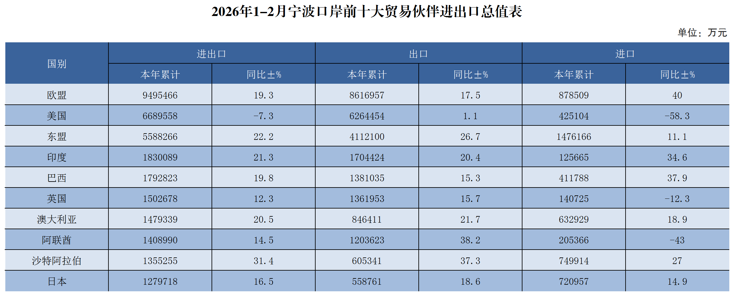 2026年1-2月宁波口岸前十大贸易伙伴进出口总值表