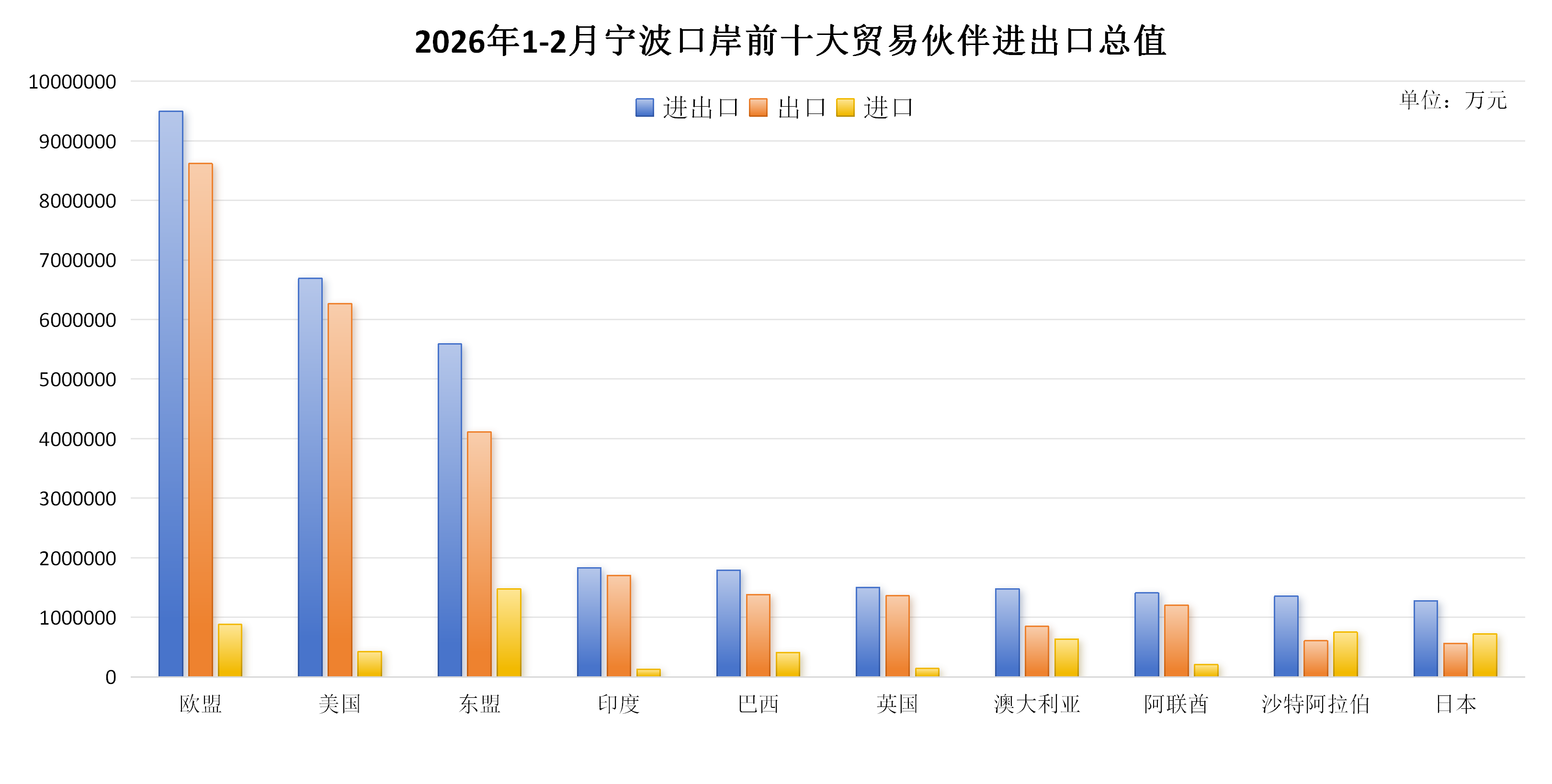 2026年1-2月宁波口岸前十大贸易伙伴进出口总值