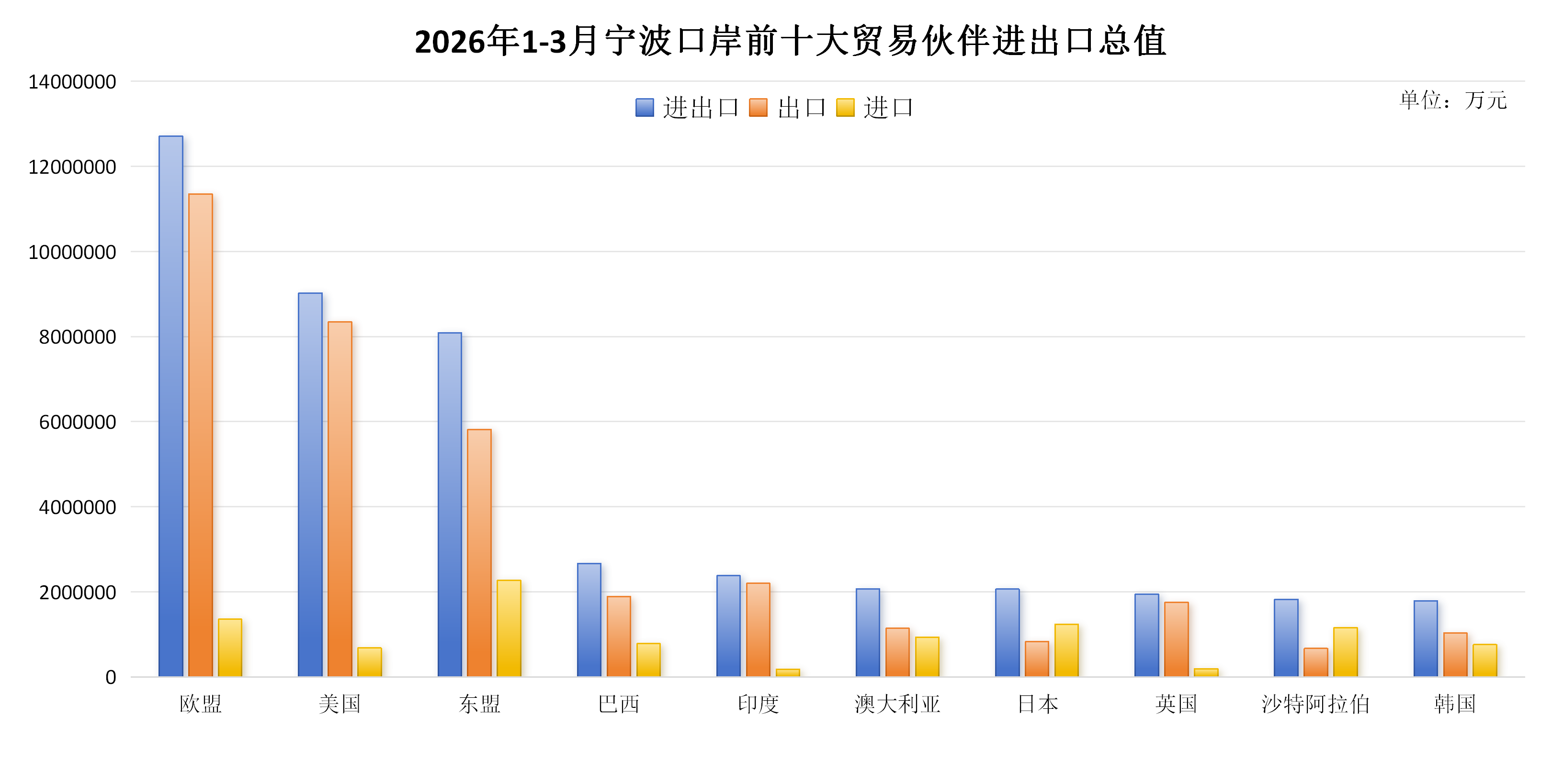 2026年1-3月宁波口岸前十大贸易伙伴进出口总值