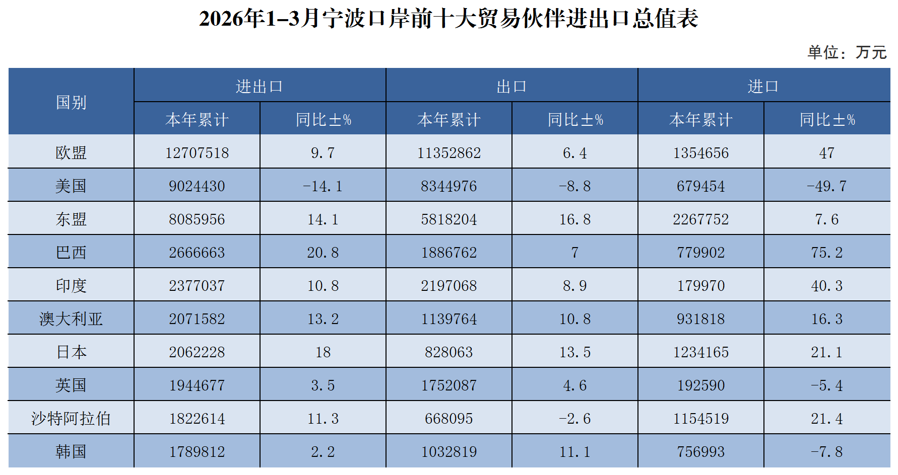 2026年1-3月宁波口岸前十大贸易伙伴进出口总值表