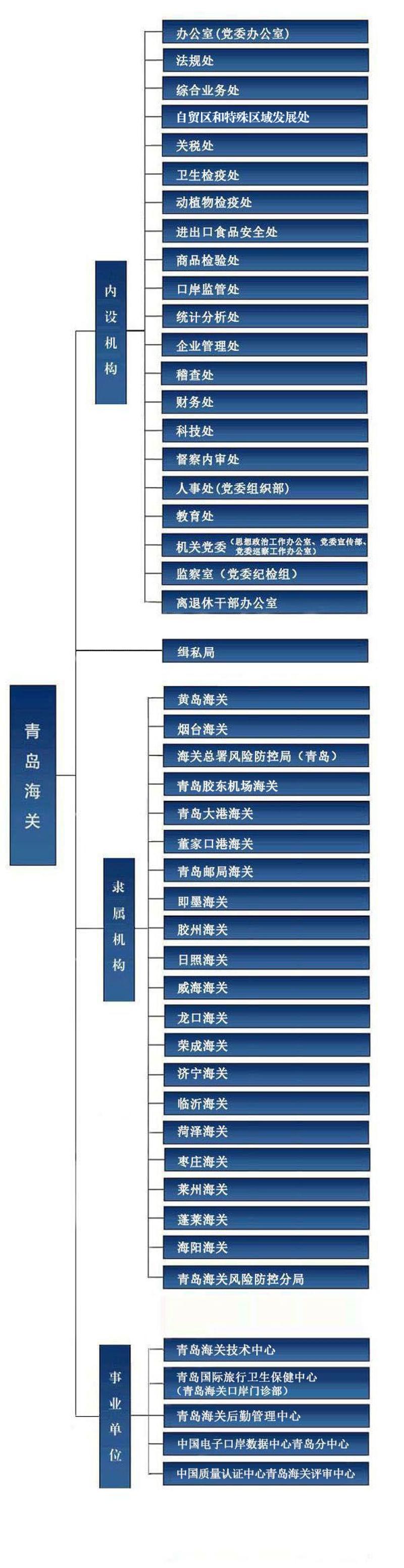 机构树