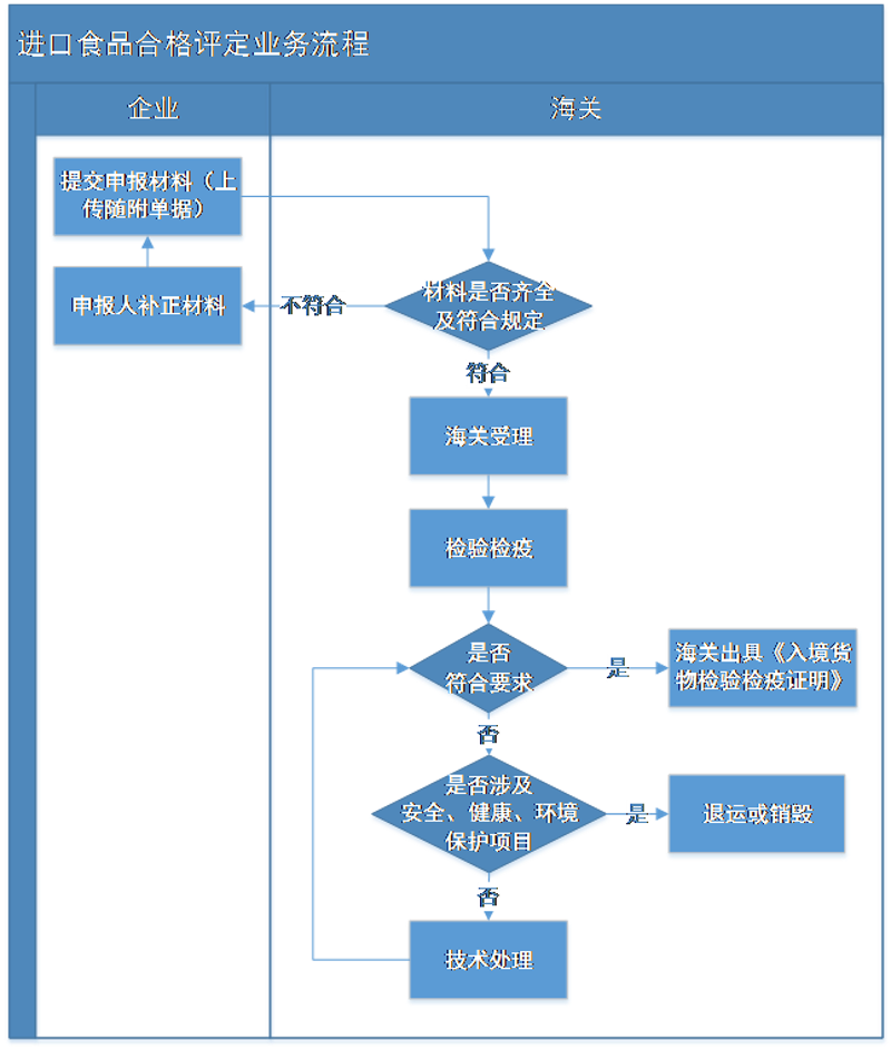 进口食品合格评定业务流程