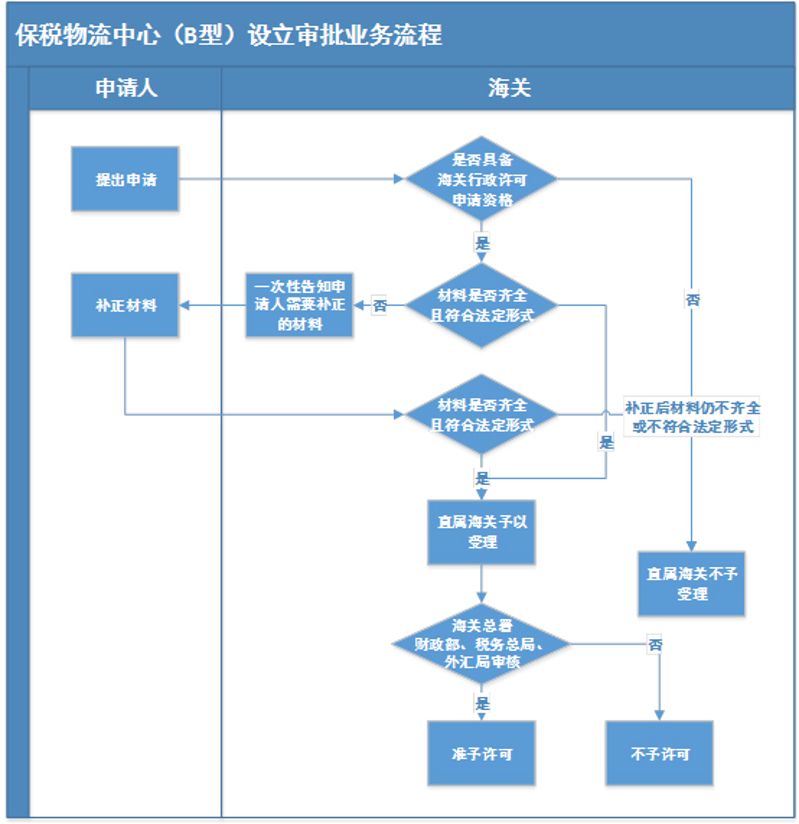 保税物流中心（B型）设立审批业务流程